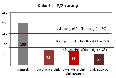 Kukorica_P__Zn_ar__ny_diagram.jpg