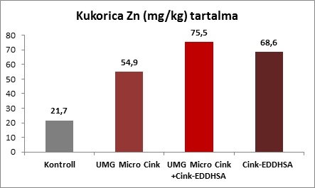 kukorica_Zn_diagram1.jpg